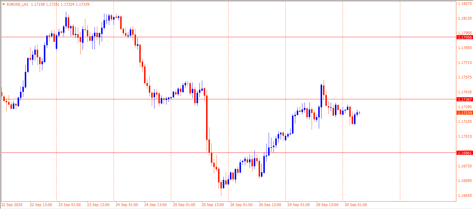 EURUSD